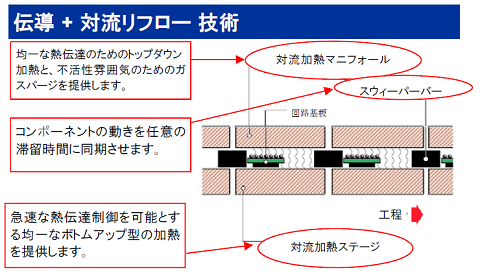 伝導対流リフロー技術